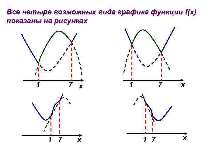 Все четыре возможных вида графика функции f(x) показаны на рисунках 1 7 x x