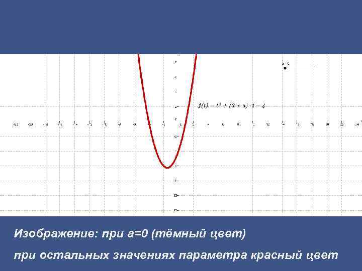 Изображение: при а=0 (тёмный цвет) при остальных значениях параметра красный цвет 