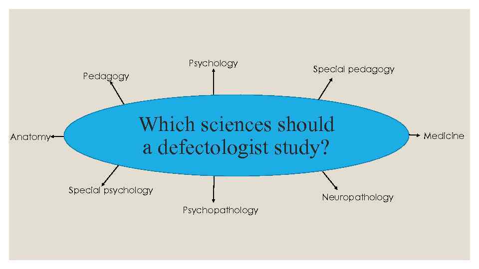 Psychology Pedagogy Anatomy Special pedagogy Which sciences should a defectologist study? Special psychology Neuropathology