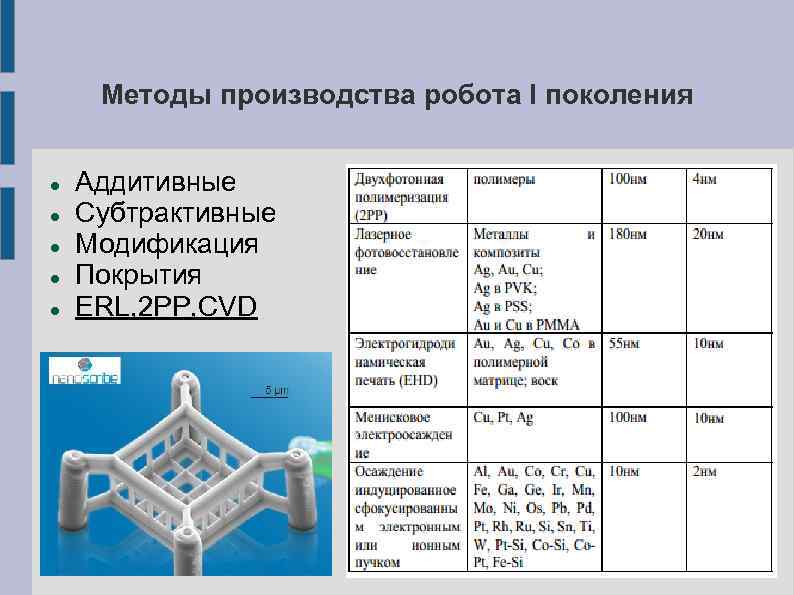 Методы производства робота I поколения Аддитивные Субтрактивные Модификация Покрытия ERL, 2 PP, CVD 
