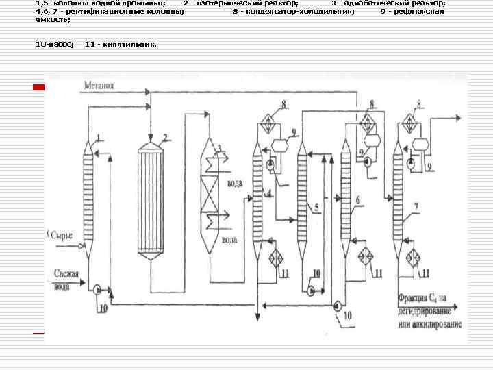 1, 5 колонны водной промывки; 2 изотермический реактор; 3 адиабатический реактор; 4, 6, 7