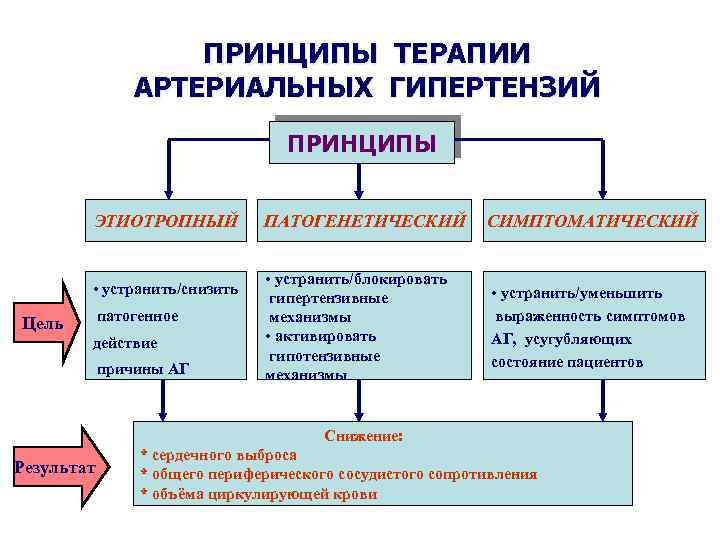 ПРИНЦИПЫ ТЕРАПИИ АРТЕРИАЛЬНЫХ ГИПЕРТЕНЗИЙ ПРИНЦИПЫ ЭТИОТРОПНЫЙ • устранить/снизить Цель патогенное действие причины АГ ПАТОГЕНЕТИЧЕСКИЙ