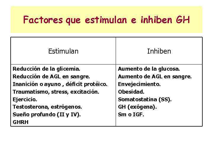 Factores que estimulan e inhiben GH Estimulan Reducción de la glicemia. Reducción de AGL