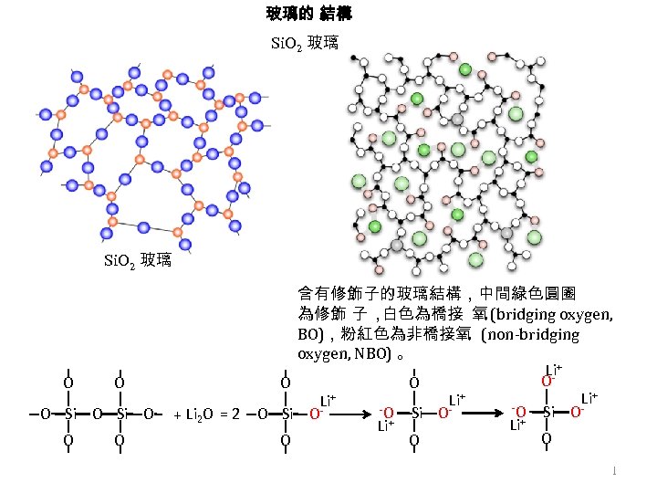 玻璃的 結構 Si. O 2 玻璃 O O O Si O O O +