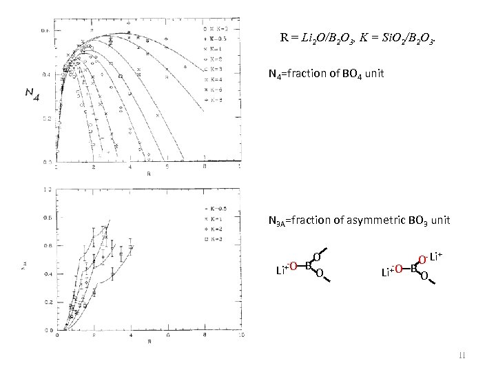 R = Li 2 O/B 2 O 3, K = Si. O 2/B 2