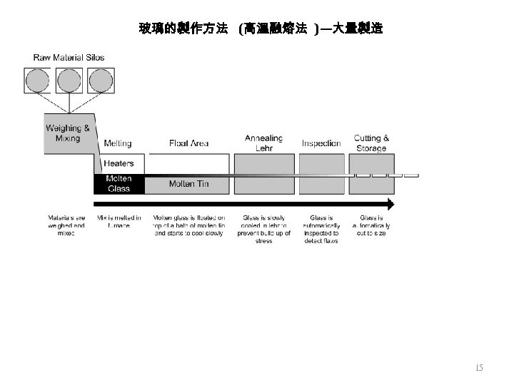 玻璃的製作方法 (高溫融熔法 )—大量製造 15 