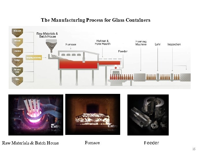 The Manufacturing Process for Glass Containers Raw Materials & Batch House Furnace Feeder 16