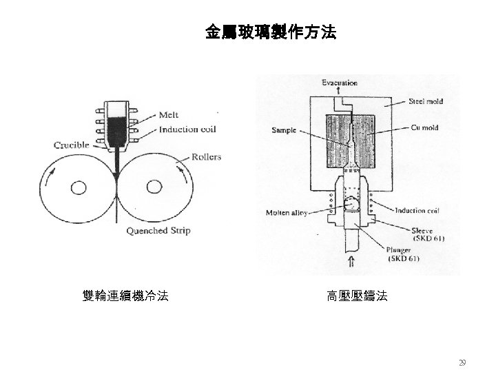 金屬玻璃製作方法 雙輪連續機冷法 高壓壓鑄法 29 