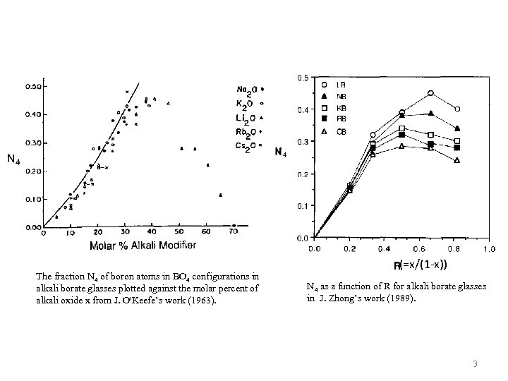 The fraction N 4 of boron atoms in BO 4 configurations in alkali borate