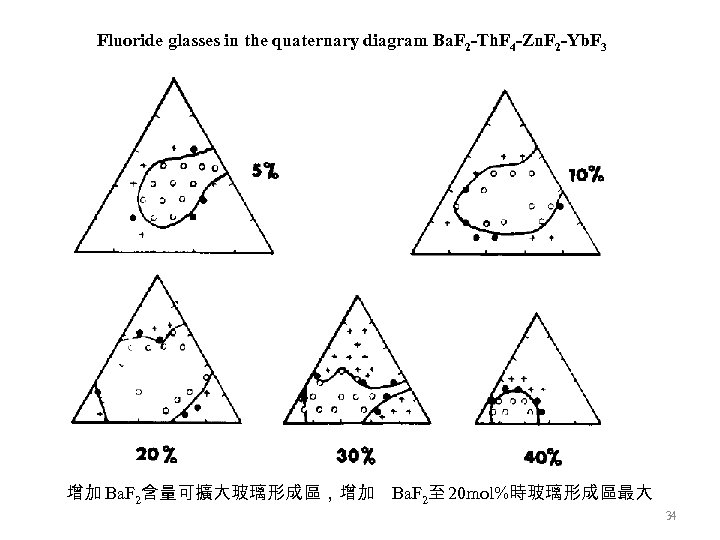Fluoride glasses in the quaternary diagram Ba. F 2 -Th. F 4 -Zn. F