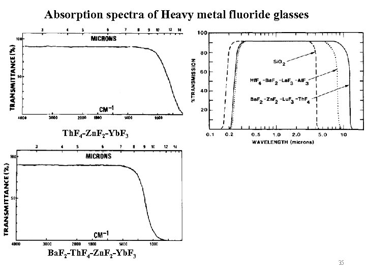 Absorption spectra of Heavy metal fluoride glasses Th. F 4 -Zn. F 2 -Yb.