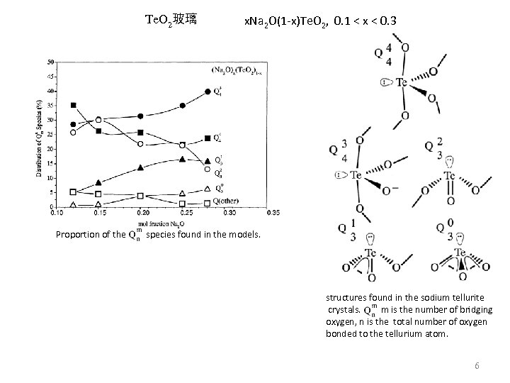 Te. O 2玻璃 Proportion of the x. Na 2 O(1 -x)Te. O 2, 0.