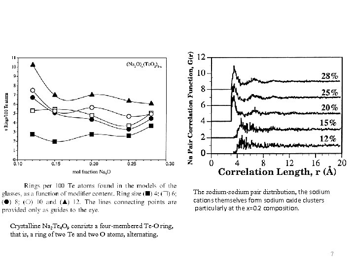 The sodium-sodium pair distribution, the sodium cations themselves form sodium oxide clusters particularly at
