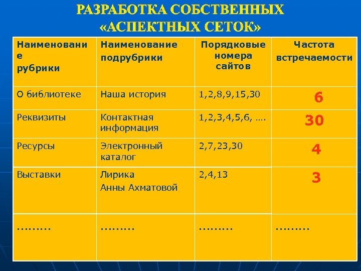 Наименовани е рубрики Наименование подрубрики Порядковые номера сайтов Частота встречаемости О библиотеке Наша история