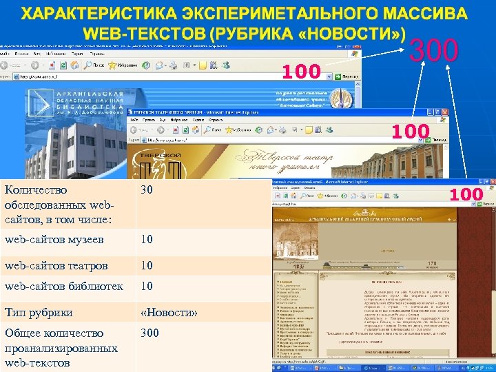 100 300 100 Количество обследованных webсайтов, в том числе: 30 web-сайтов музеев 10 web-сайтов