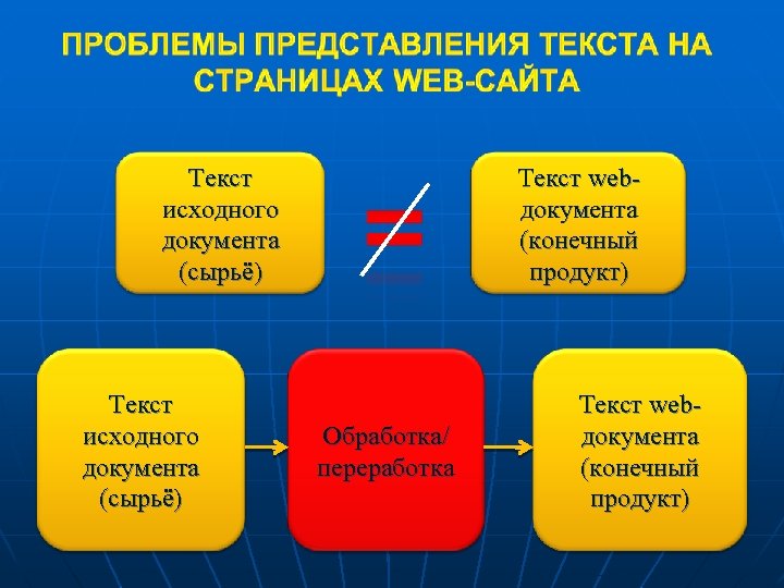 Текст исходного документа (сырьё) Текст webдокумента (конечный продукт) Обработка/ переработка Текст webдокумента (конечный продукт)