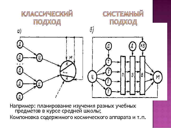 Например: планирование изучения разных учебных предметов в курсе средней школы; Компоновка содержимого космического аппарата