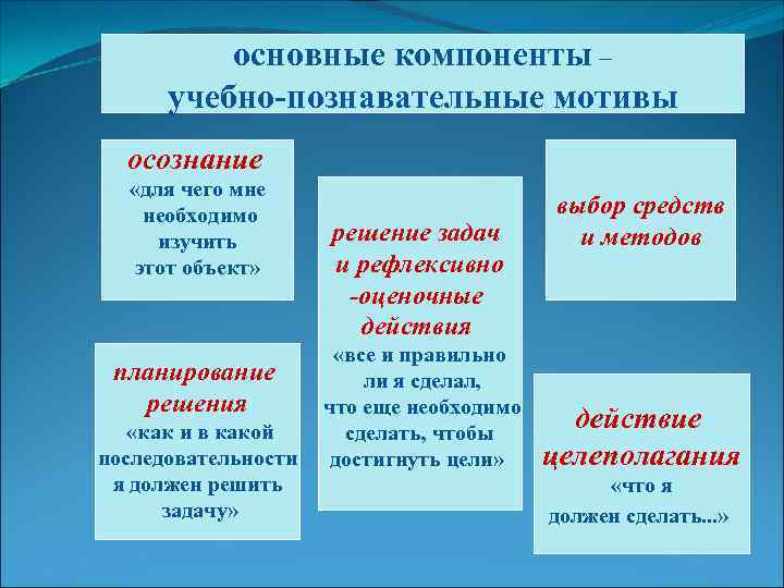 основные компоненты – учебно-познавательные мотивы осознание «для чего мне необходимо изучить этот объект» планирование