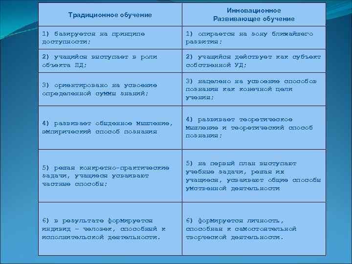 Традиционное обучение Инновационное Развивающее обучение 1) базируется на принципе доступности; 1) опирается на зону