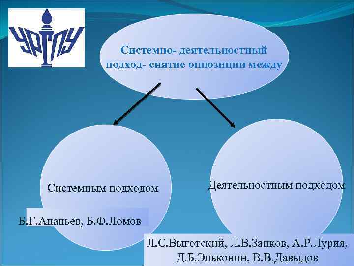 Системно- деятельностный подход- снятие оппозиции между Системным подходом Деятельностным подходом Б. Г. Ананьев, Б.