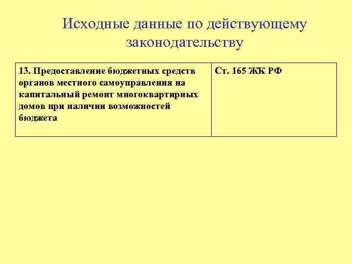 Исходные данные по действующему законодательству 13. Предоставление бюджетных средств органов местного самоуправления на капитальный