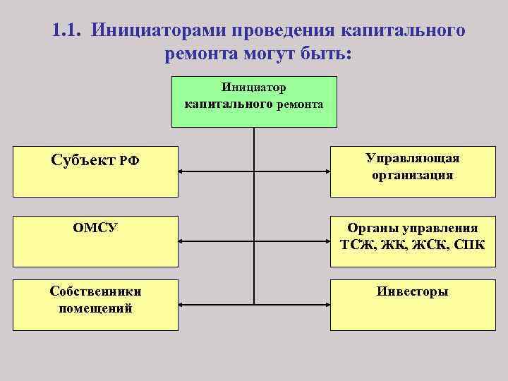 1. 1. Инициаторами проведения капитального ремонта могут быть: Инициатор капитального ремонта Субъект РФ Управляющая