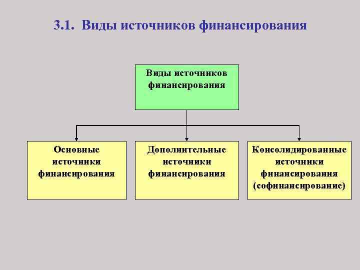 Виды источников финансирования. Виды финансирования. Источники финансирования МКД. Дополнительные источники финансирования.