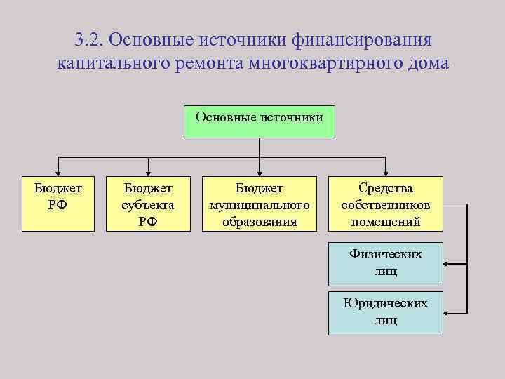 Основные источники финансирования. Источники финансирования капитального ремонта. Источники финансирования ремонтов. Источники финансирования МКД. Источник финансирования капитального ремонта МКД.