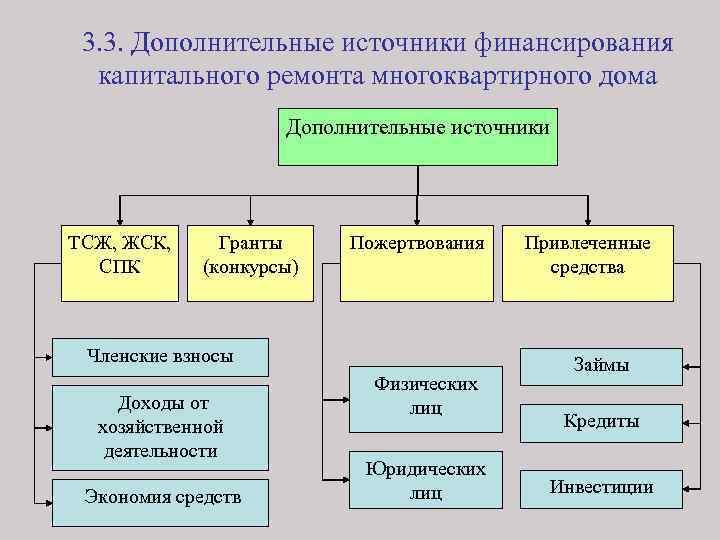 Дополнительные источники. Источники финансирования капитального ремонта. Дополнительные источники финансирования. Источник финансирования ТСЖ. Источники финансирования ремонтов.