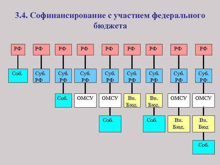 3. 4. Софинансирование с участием федерального бюджета РФ РФ РФ Соб. Суб. РФ Суб.