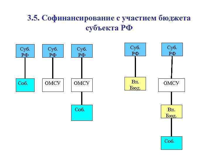3. 5. Софинансирование с участием бюджета субъекта РФ Суб. РФ Соб. Суб. РФ ОМСУ