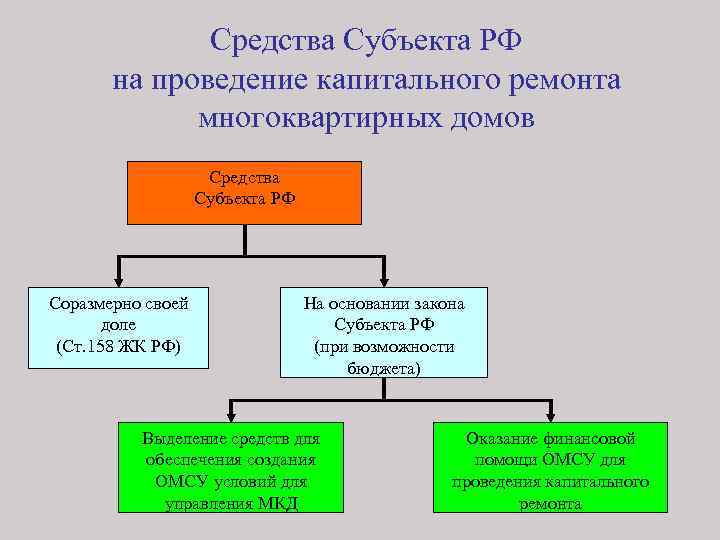 Средства Субъекта РФ на проведение капитального ремонта многоквартирных домов Средства Субъекта РФ Соразмерно своей