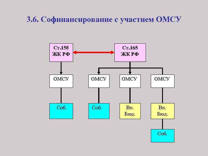 3. 6. Софинансирование с участием ОМСУ Ст. 158 ЖК РФ ОМСУ Соб. Ст. 165