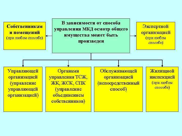 Собственникам и помещений (при любом способе) Управляющей организацией (управление управляющей организацией) В зависимости от