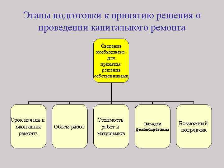 Разделите на этапы. Этапы проведения капитального ремонта. Этапы капитального ремонта оборудования. Этапы проведения капитального ремонта здания. Этапы планирования капитального ремонта.