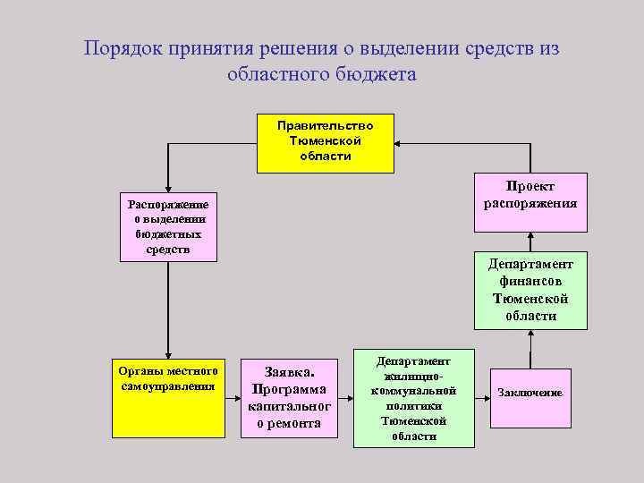 Процедура принятия государственного бюджета