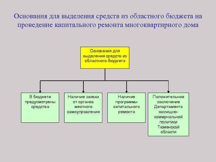 Основание выделение групп