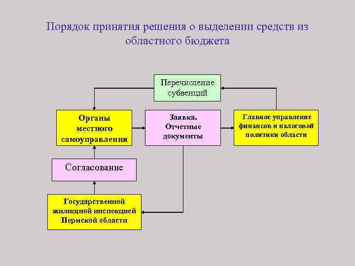 Выделяют порядки. Порядок принятия решения. Порядок принятия государственного бюджета. Порядок принятия местного бюджета. Органы управления и порядок принятия решений.