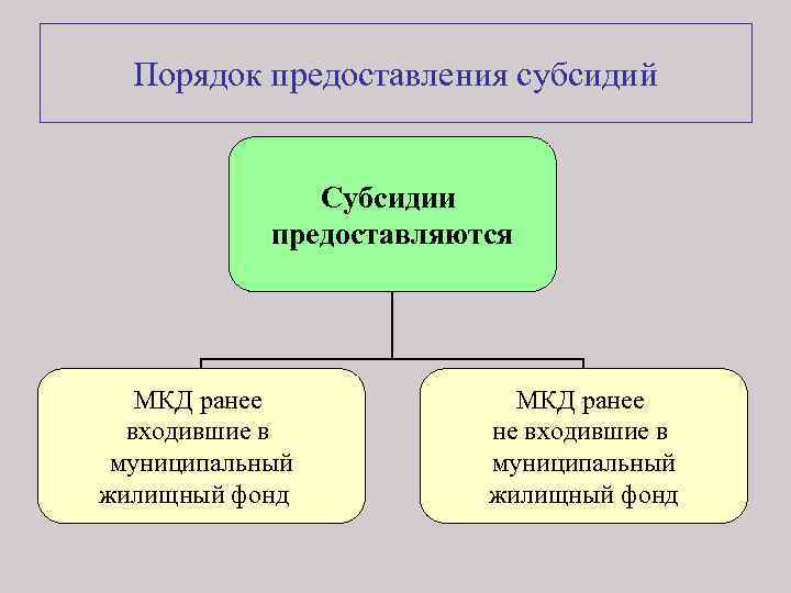 Порядок предоставления субсидий Субсидии предоставляются МКД ранее входившие в муниципальный жилищный фонд МКД ранее