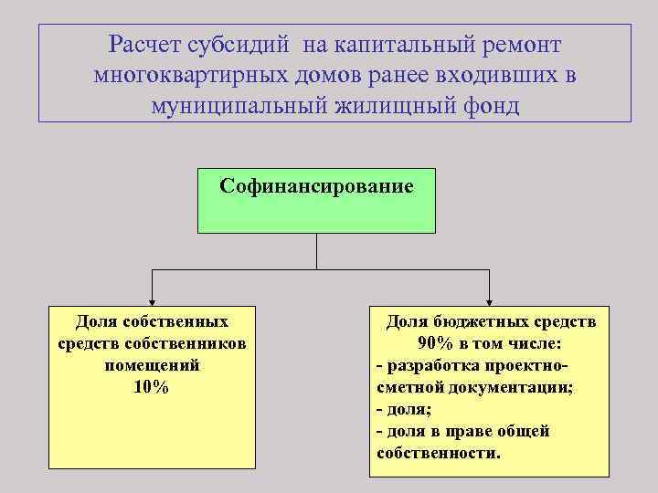 Расчет субсидий на капитальный ремонт многоквартирных домов ранее входивших в муниципальный жилищный фонд Софинансирование