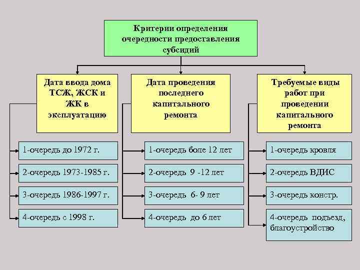 Критерии определения очередности предоставления субсидий Дата ввода дома ТСЖ, ЖСК и ЖК в эксплуатацию
