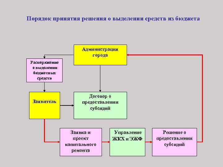 Процедура принятая. Порядок принятия решения. Источники принятия решений. Процедура принятия решения о ремонте. Порядок принятия решений в ООО.