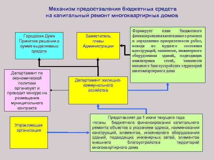 Механизм представлений. Порядок проведения капитального ремонта многоквартирного дома. Капремонт порядок принятия решения. Принятие решения по капремонту МКД. Цель капитального ремонта.