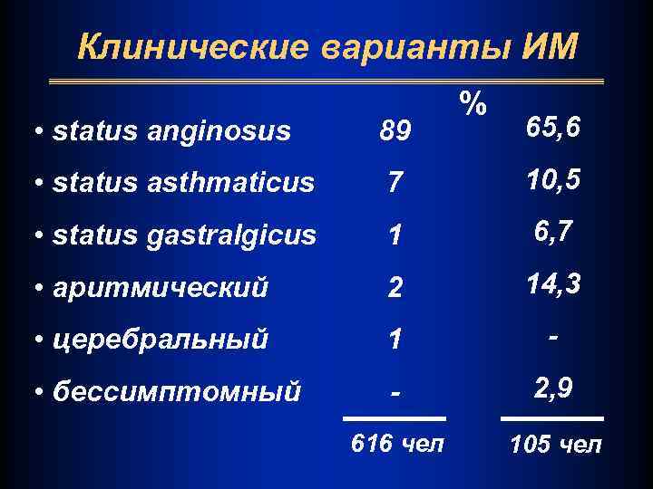 Клинические варианты ИМ % 65, 6 • status anginosus 89 • status asthmaticus 7