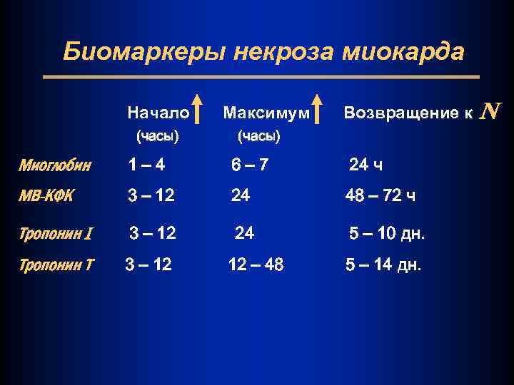 Биомаркеры некроза миокарда Начало (часы) Максимум Возвращение к (часы) Миоглобин 1– 4 6– 7
