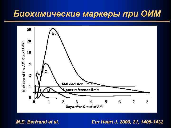 Биохимические маркеры при ОИМ Multiples of the AMI Cutoff Limit 50 B. 20 10