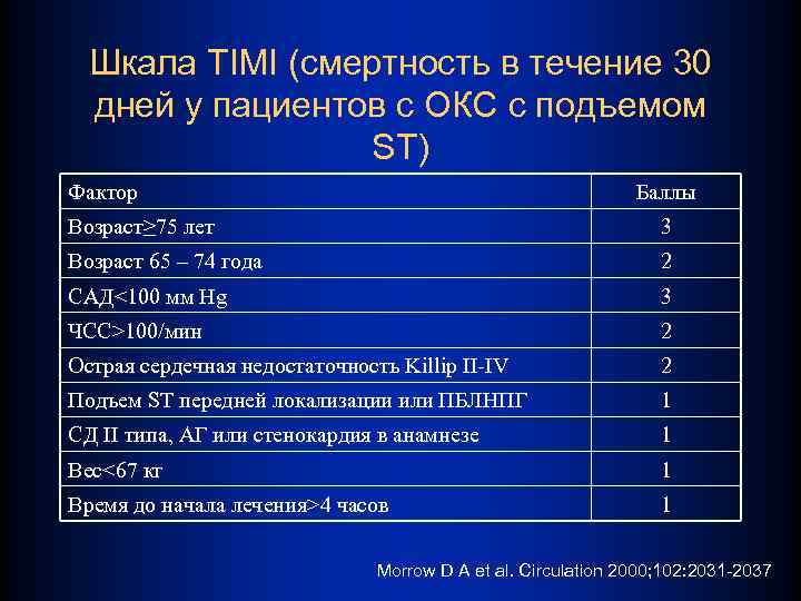 Шкала TIMI (смертность в течение 30 дней у пациентов с ОКС c подъемом ST)
