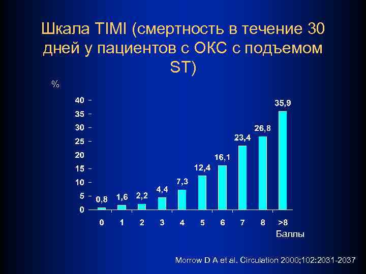 Шкала TIMI (смертность в течение 30 дней у пациентов с ОКС c подъемом ST)