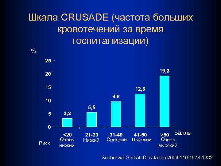 Шкала CRUSADE (частота больших кровотечений за время госпитализации) % Баллы Риск Очень низкий Низкий