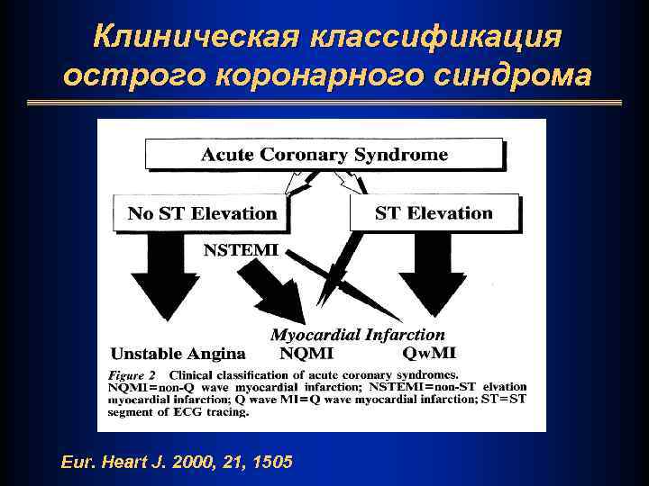 Клиническая классификация острого коронарного синдрома Eur. Heart J. 2000, 21, 1505 